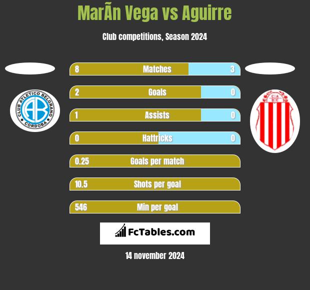 MarÃ­n Vega vs Aguirre h2h player stats