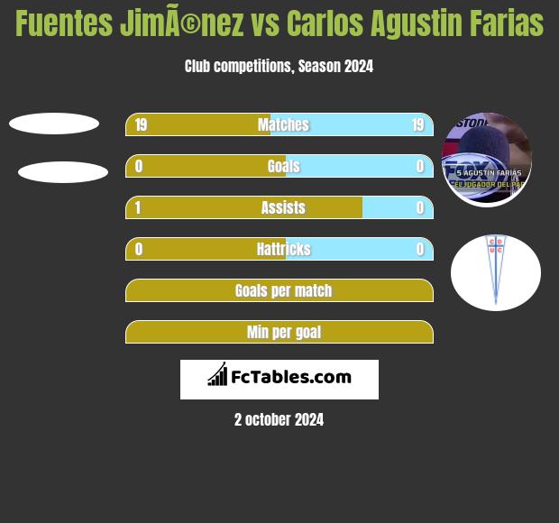 Fuentes JimÃ©nez vs Carlos Agustin Farias h2h player stats