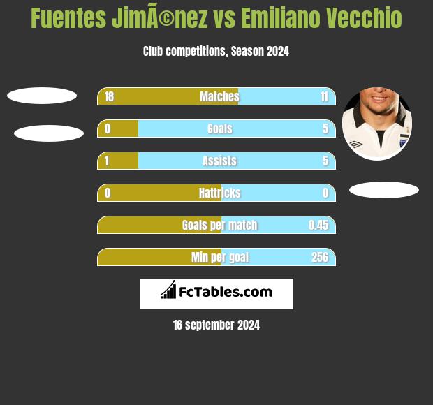 Fuentes JimÃ©nez vs Emiliano Vecchio h2h player stats