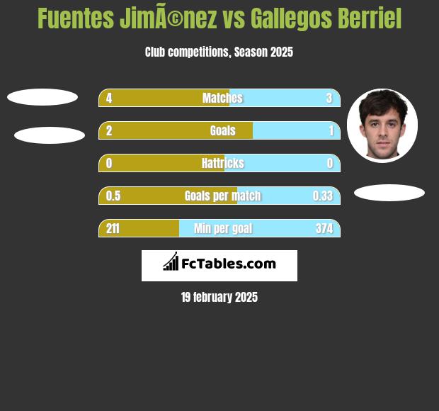 Fuentes JimÃ©nez vs Gallegos Berriel h2h player stats