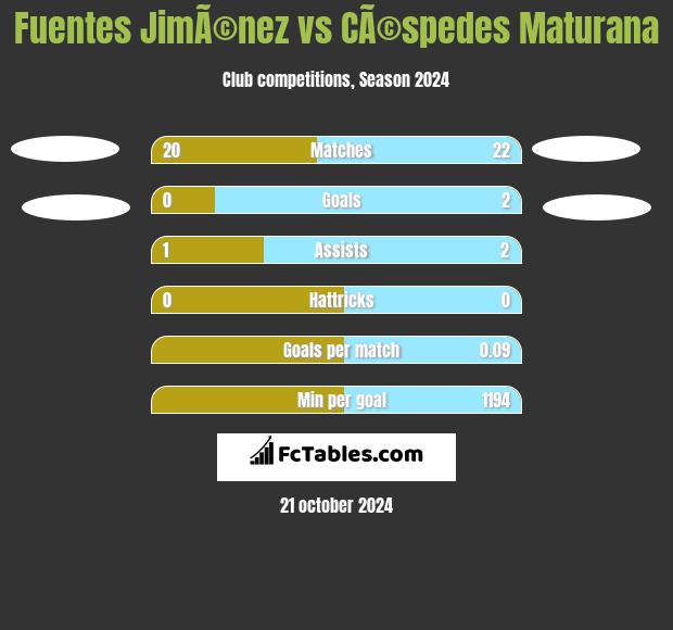 Fuentes JimÃ©nez vs CÃ©spedes Maturana h2h player stats