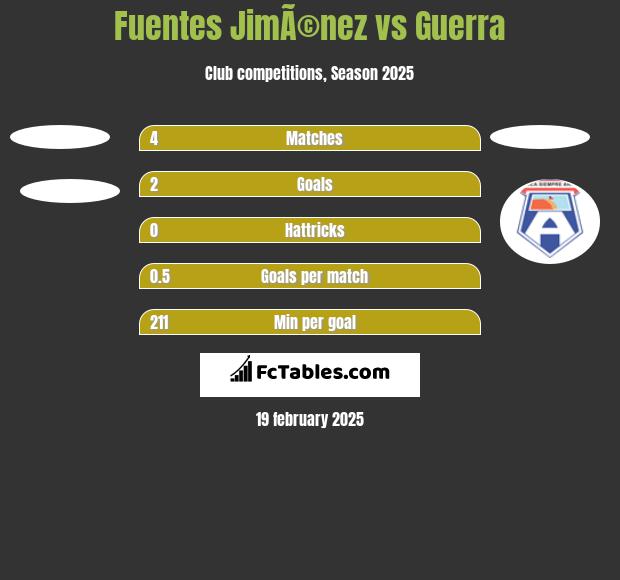 Fuentes JimÃ©nez vs Guerra h2h player stats