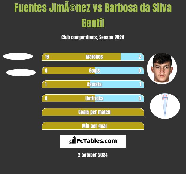 Fuentes JimÃ©nez vs Barbosa da Silva Gentil h2h player stats