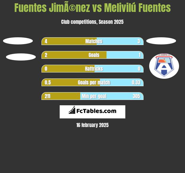 Fuentes JimÃ©nez vs Melivilú Fuentes h2h player stats