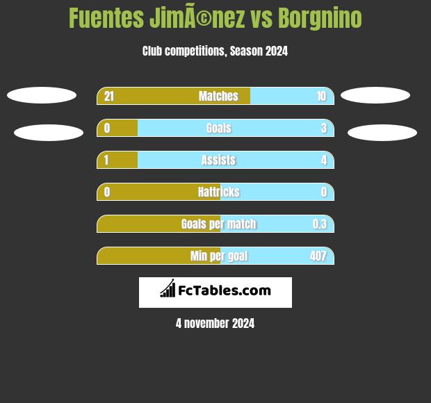 Fuentes JimÃ©nez vs Borgnino h2h player stats