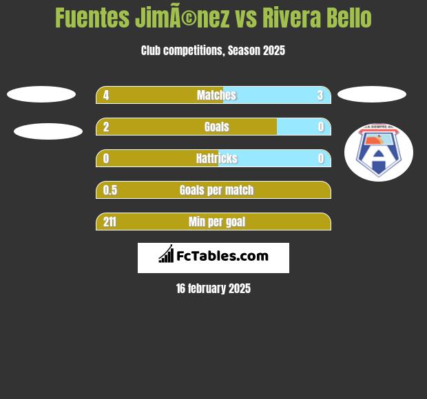 Fuentes JimÃ©nez vs Rivera Bello h2h player stats