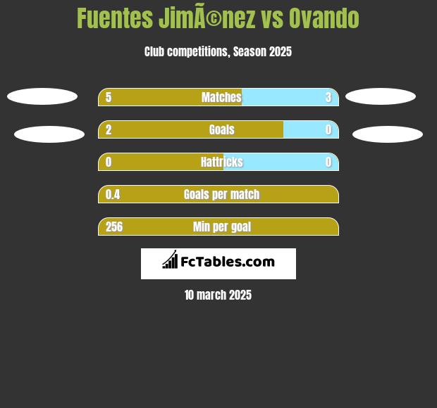 Fuentes JimÃ©nez vs Ovando h2h player stats