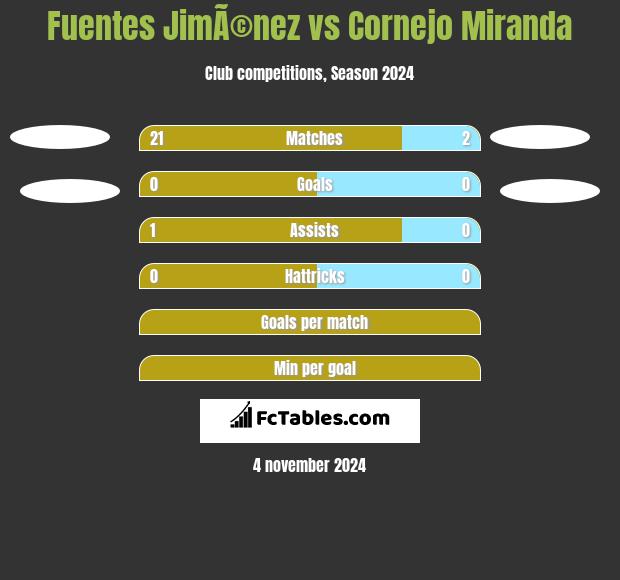 Fuentes JimÃ©nez vs Cornejo Miranda h2h player stats