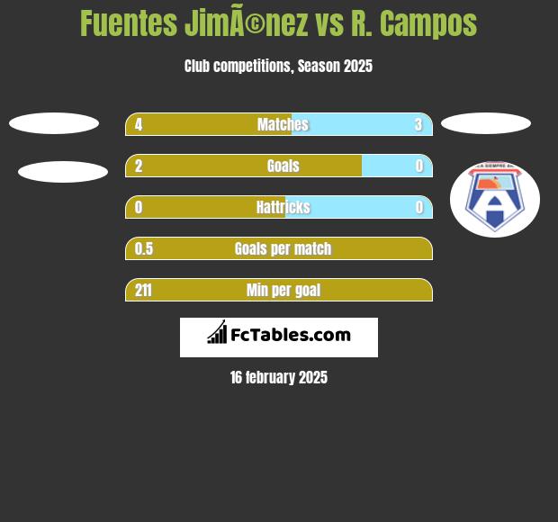 Fuentes JimÃ©nez vs R. Campos h2h player stats