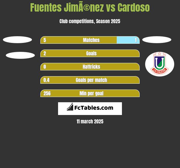 Fuentes JimÃ©nez vs Cardoso h2h player stats