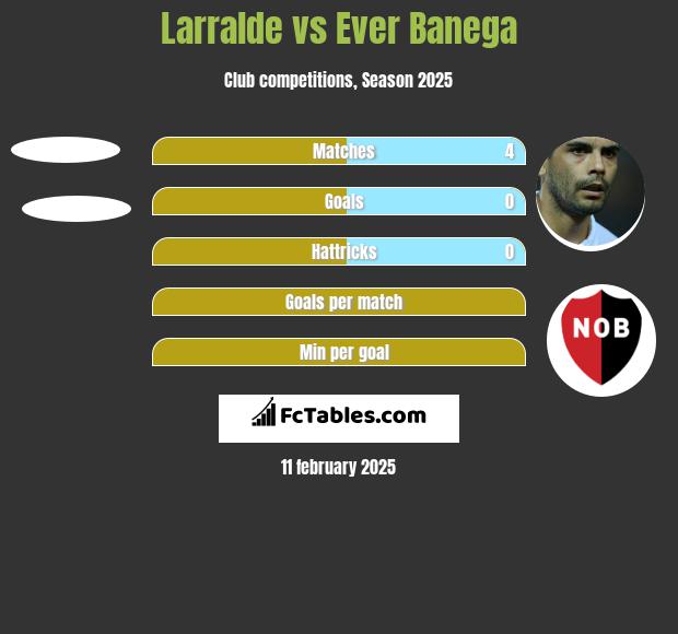 Larralde vs Ever Banega h2h player stats