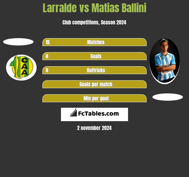 Larralde vs Matias Ballini h2h player stats