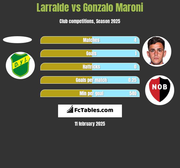 Larralde vs Gonzalo Maroni h2h player stats