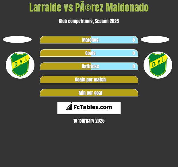 Larralde vs PÃ©rez Maldonado h2h player stats