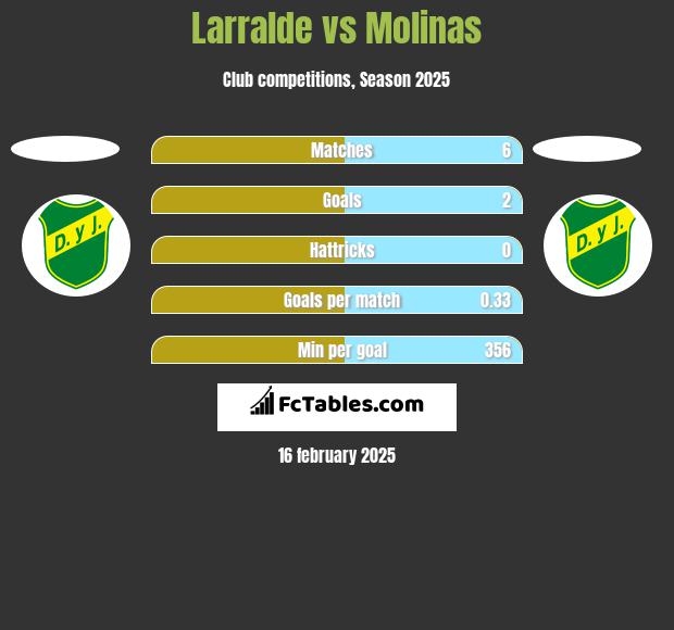 Larralde vs Molinas h2h player stats