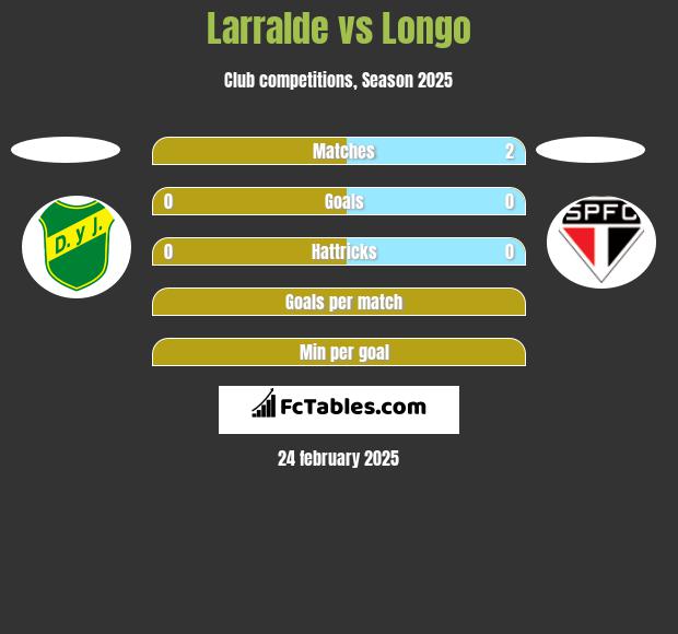 Larralde vs Longo h2h player stats