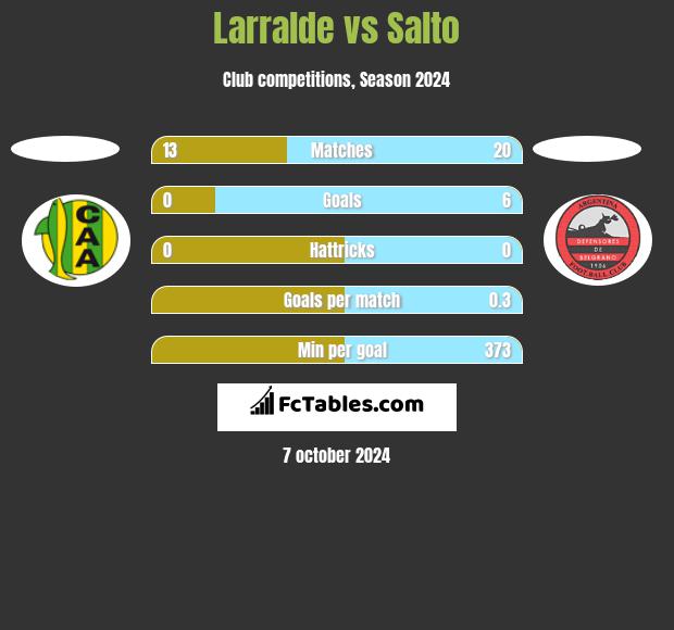 Larralde vs Salto h2h player stats