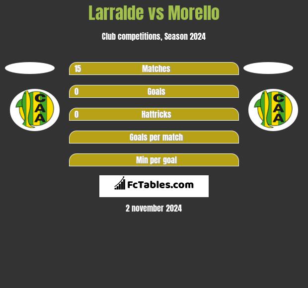 Larralde vs Morello h2h player stats