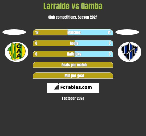 Larralde vs Gamba h2h player stats