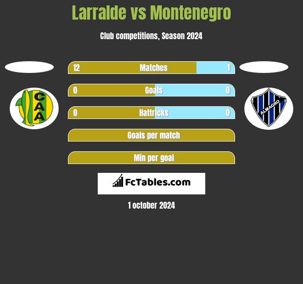 Larralde vs Montenegro h2h player stats