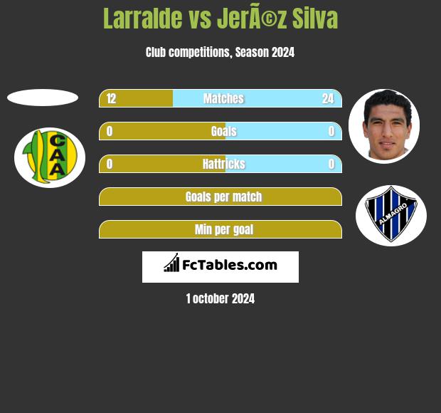 Larralde vs JerÃ©z Silva h2h player stats