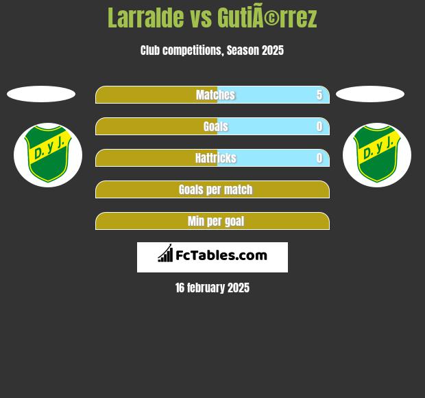 Larralde vs GutiÃ©rrez h2h player stats