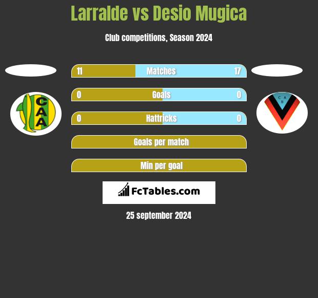 Larralde vs Desio Mugica h2h player stats