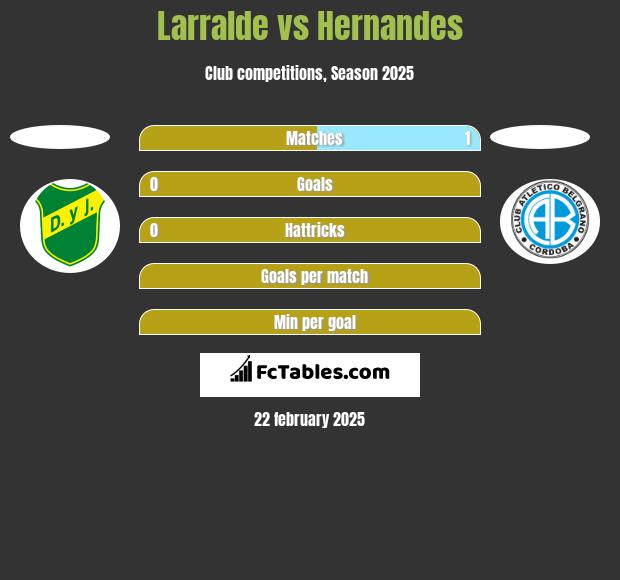 Larralde vs Hernandes h2h player stats