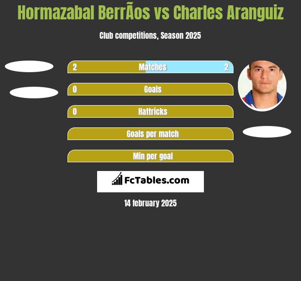 Hormazabal BerrÃ­os vs Charles Aranguiz h2h player stats