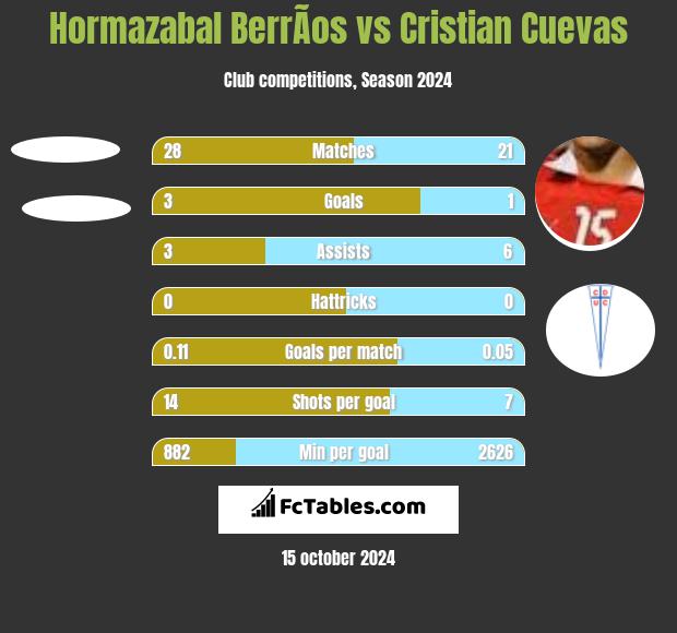 Hormazabal BerrÃ­os vs Cristian Cuevas h2h player stats