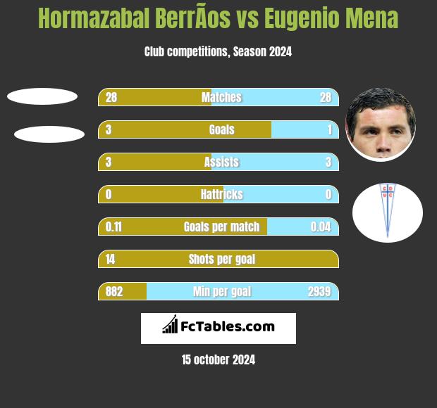 Hormazabal BerrÃ­os vs Eugenio Mena h2h player stats