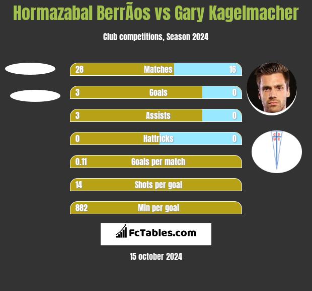 Hormazabal BerrÃ­os vs Gary Kagelmacher h2h player stats