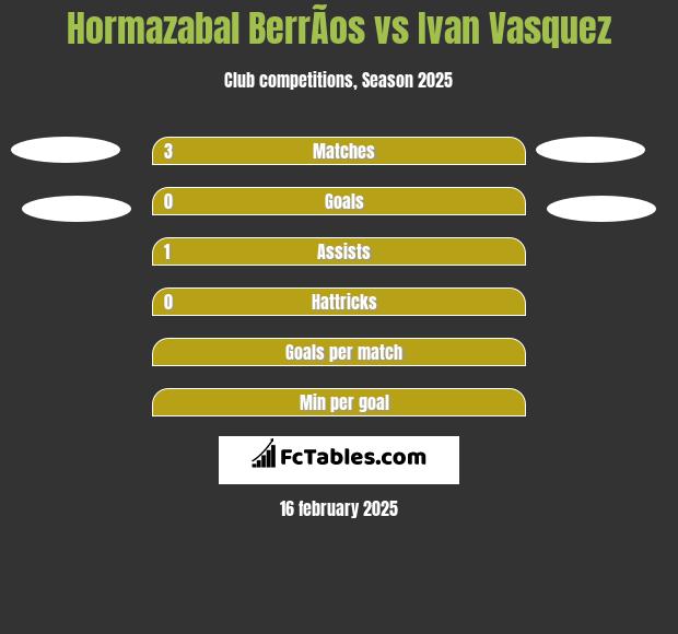 Hormazabal BerrÃ­os vs Ivan Vasquez h2h player stats