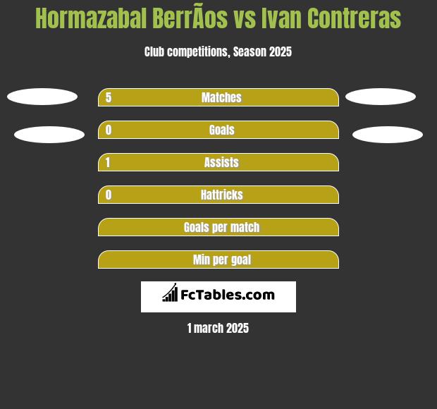 Hormazabal BerrÃ­os vs Ivan Contreras h2h player stats