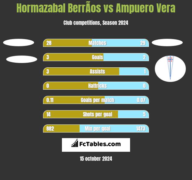 Hormazabal BerrÃ­os vs Ampuero Vera h2h player stats