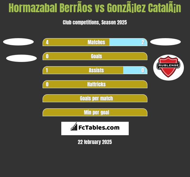 Hormazabal BerrÃ­os vs GonzÃ¡lez CatalÃ¡n h2h player stats