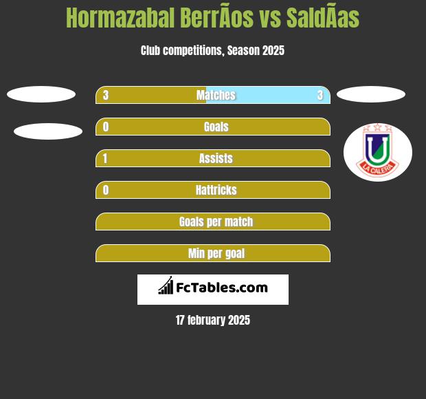 Hormazabal BerrÃ­os vs SaldÃ­as h2h player stats