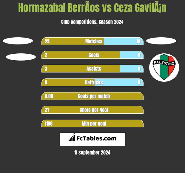 Hormazabal BerrÃ­os vs Ceza GavilÃ¡n h2h player stats