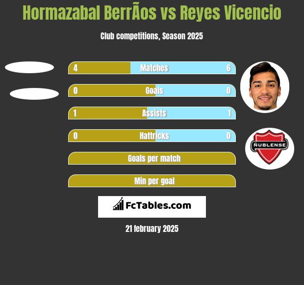 Hormazabal BerrÃ­os vs Reyes Vicencio h2h player stats