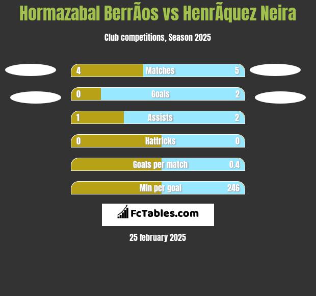 Hormazabal BerrÃ­os vs HenrÃ­quez Neira h2h player stats