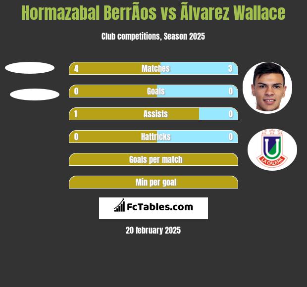 Hormazabal BerrÃ­os vs Ãlvarez Wallace h2h player stats