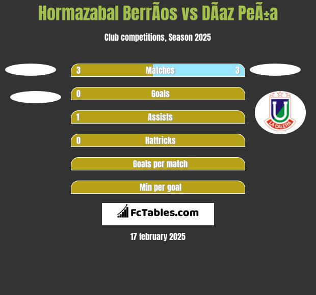 Hormazabal BerrÃ­os vs DÃ­az PeÃ±a h2h player stats