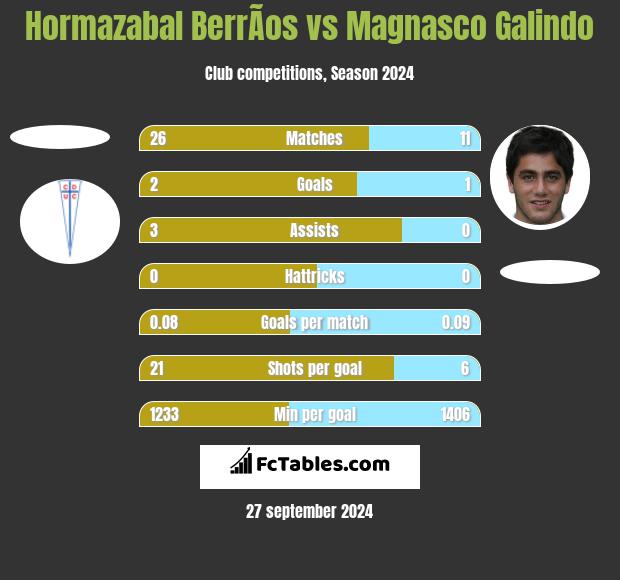 Hormazabal BerrÃ­os vs Magnasco Galindo h2h player stats