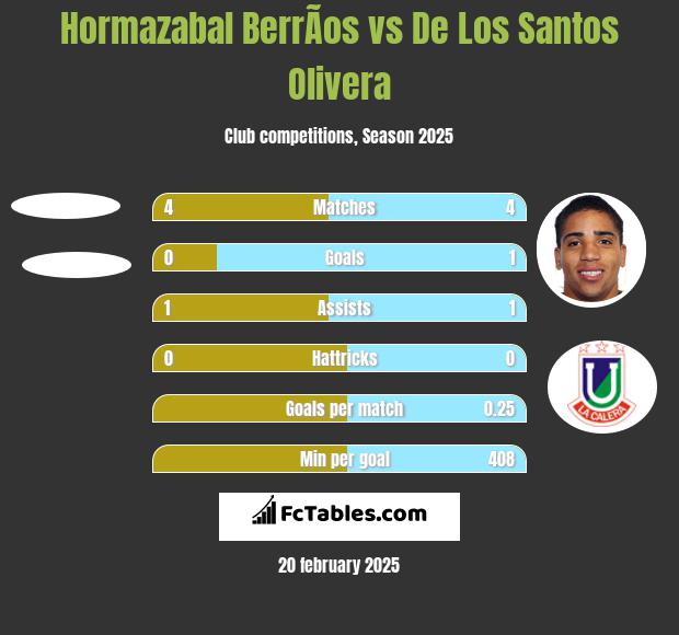 Hormazabal BerrÃ­os vs De Los Santos Olivera h2h player stats