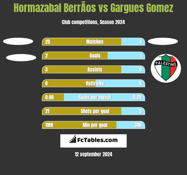 Hormazabal BerrÃ­os vs Gargues Gomez h2h player stats