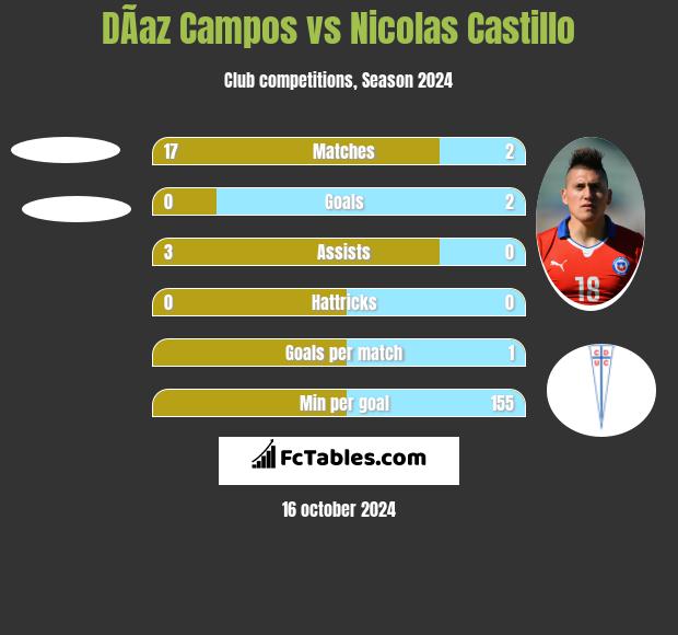 DÃ­az Campos vs Nicolas Castillo h2h player stats