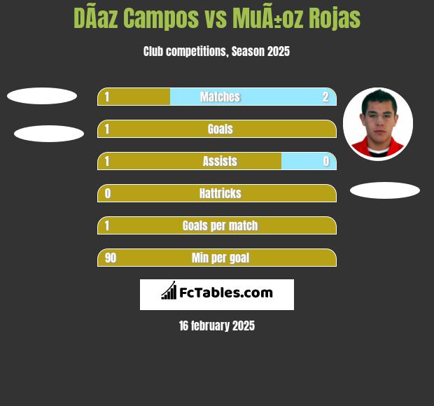 DÃ­az Campos vs MuÃ±oz Rojas h2h player stats