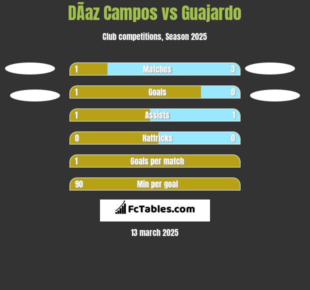 DÃ­az Campos vs Guajardo h2h player stats