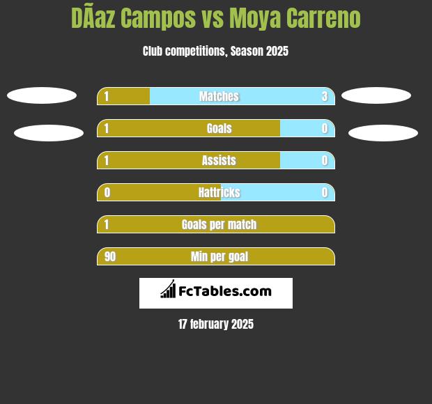 DÃ­az Campos vs Moya Carreno h2h player stats