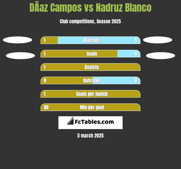 DÃ­az Campos vs Nadruz Blanco h2h player stats